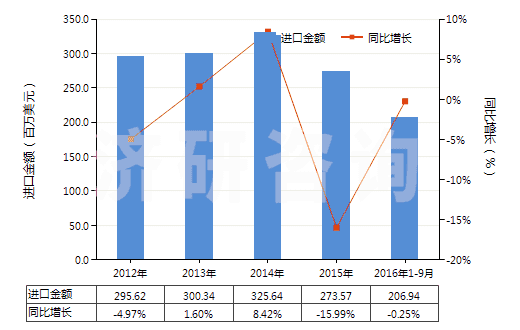 2012-2016年9月中國其他橡、塑用抗氧劑及其他穩(wěn)定劑(HS38123090)進(jìn)口總額及增速統(tǒng)計(jì)